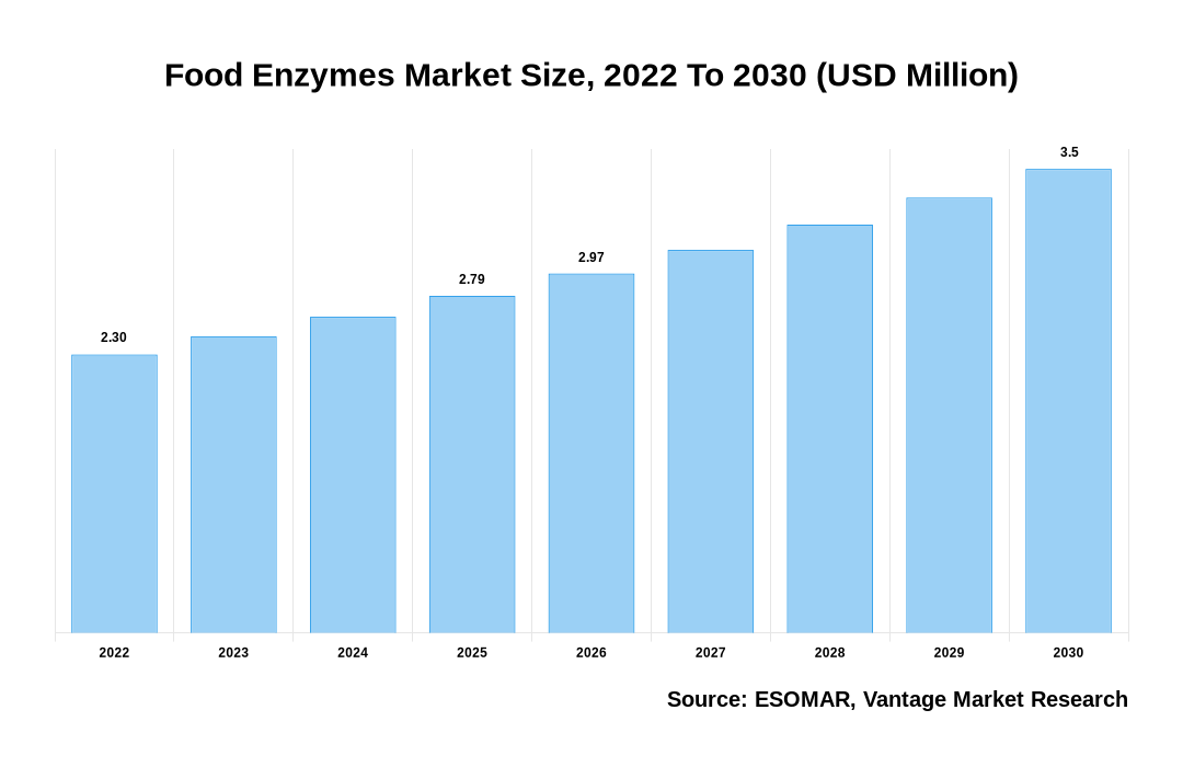 Food Enzymes Market Share