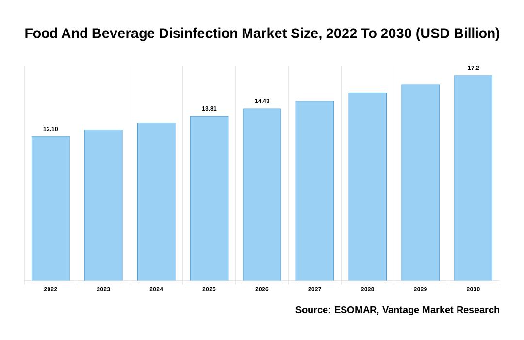 Food And Beverage Disinfection Market Share