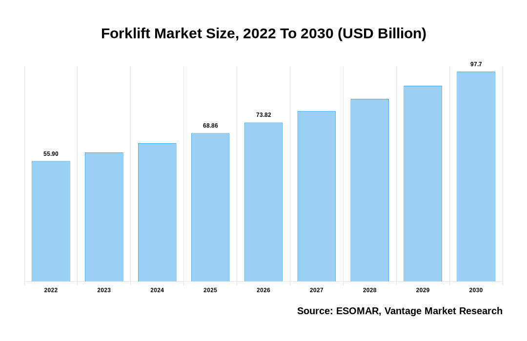Forklift Market Share
