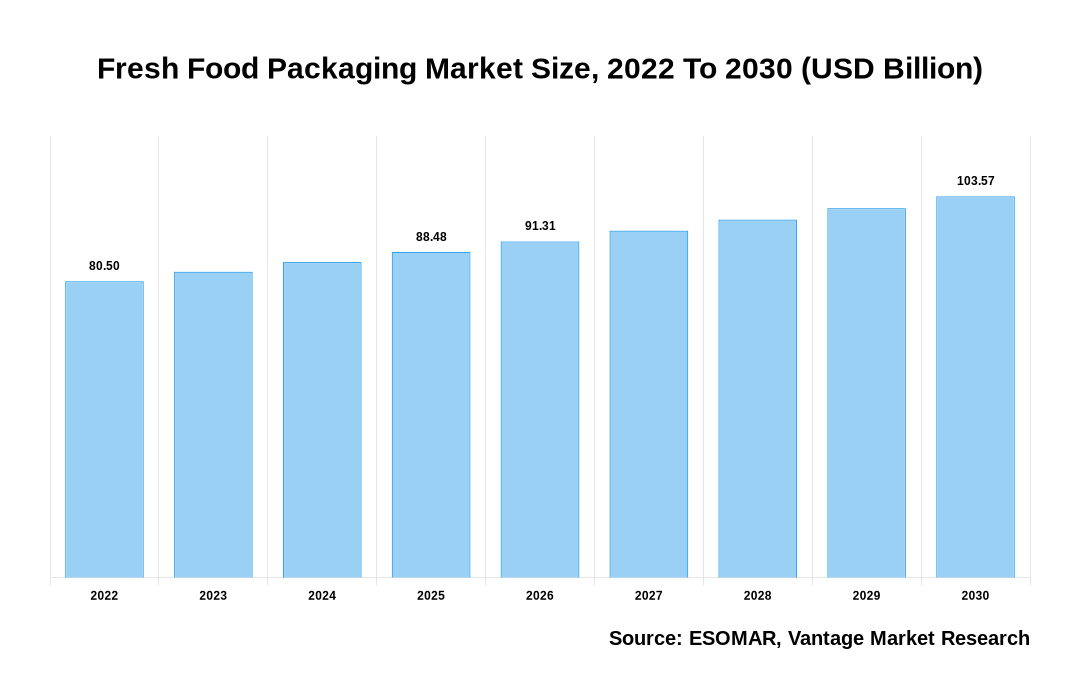 Fresh Food Packaging Market Share