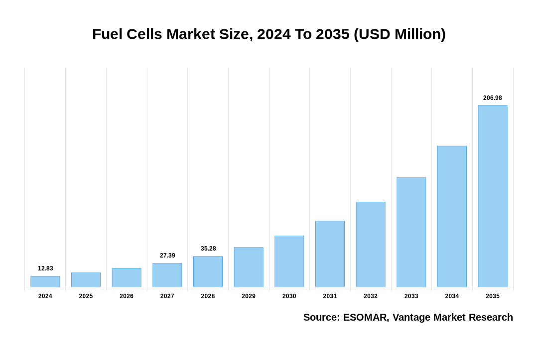 Fuel Cells Market Share