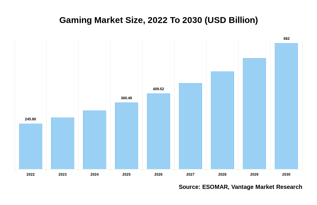 Gaming Market Share