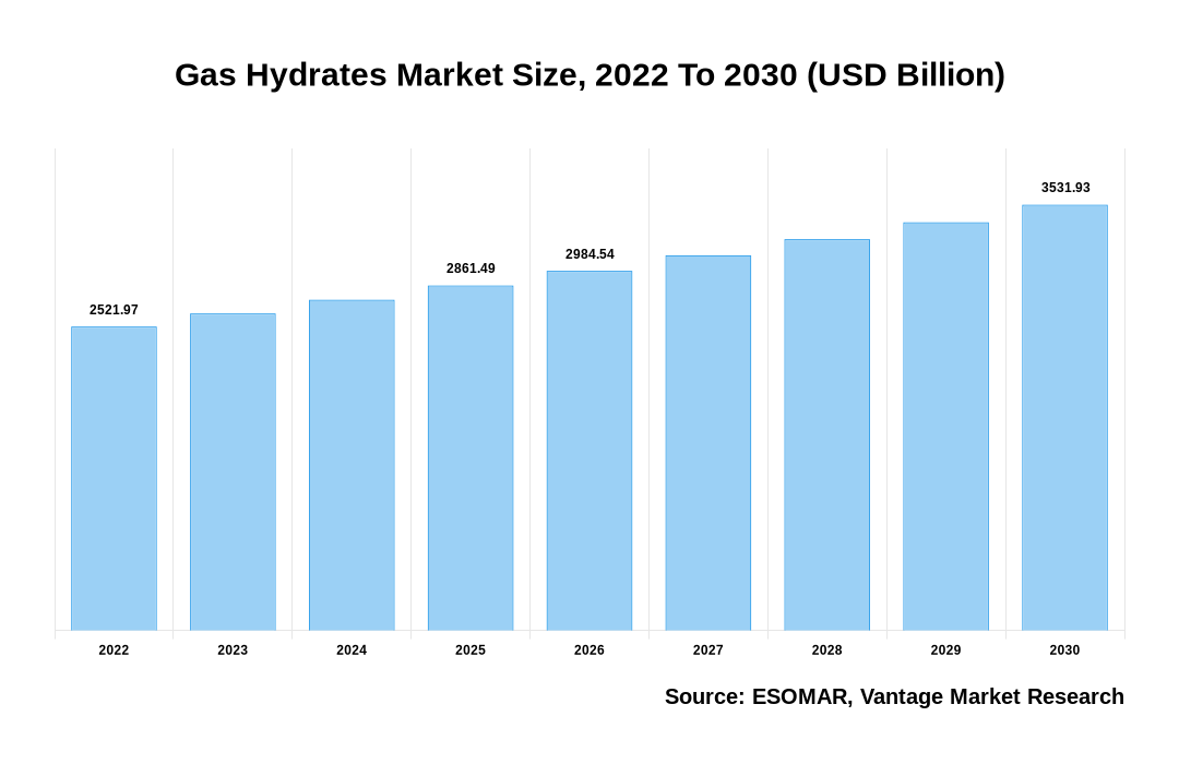 Gas Hydrates Market Share