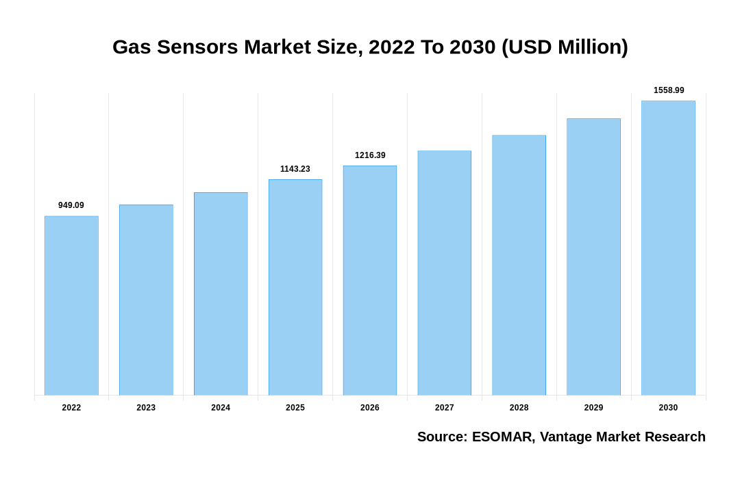 Gas Sensors Market Share