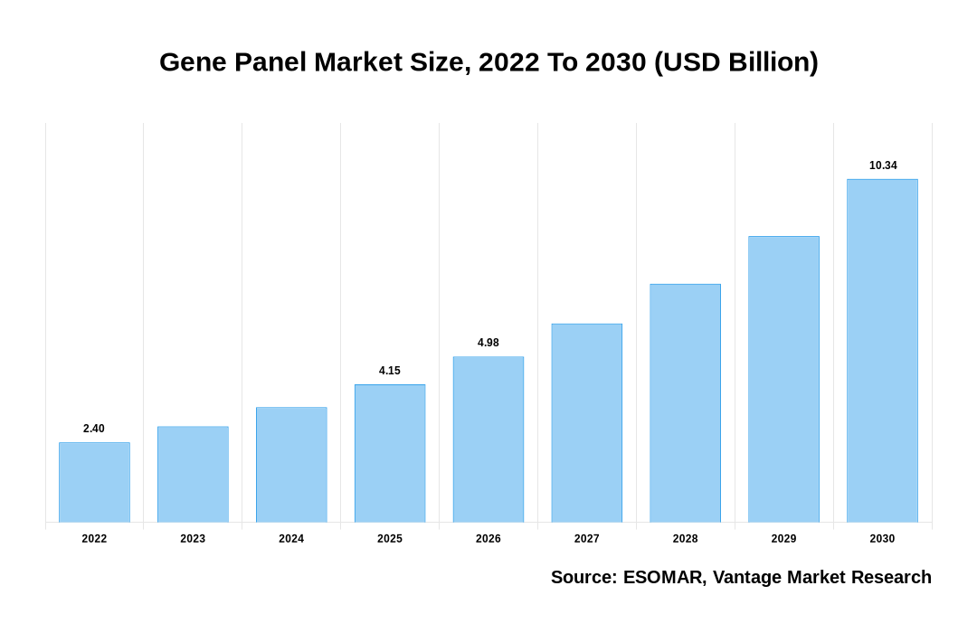 Gene Panel Market Share