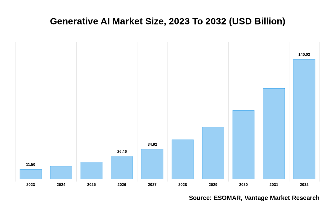 Generative AI Market Share