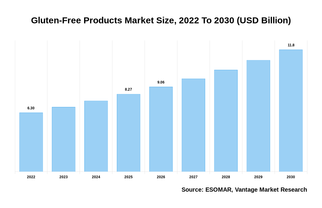Gluten-Free Products Market Share