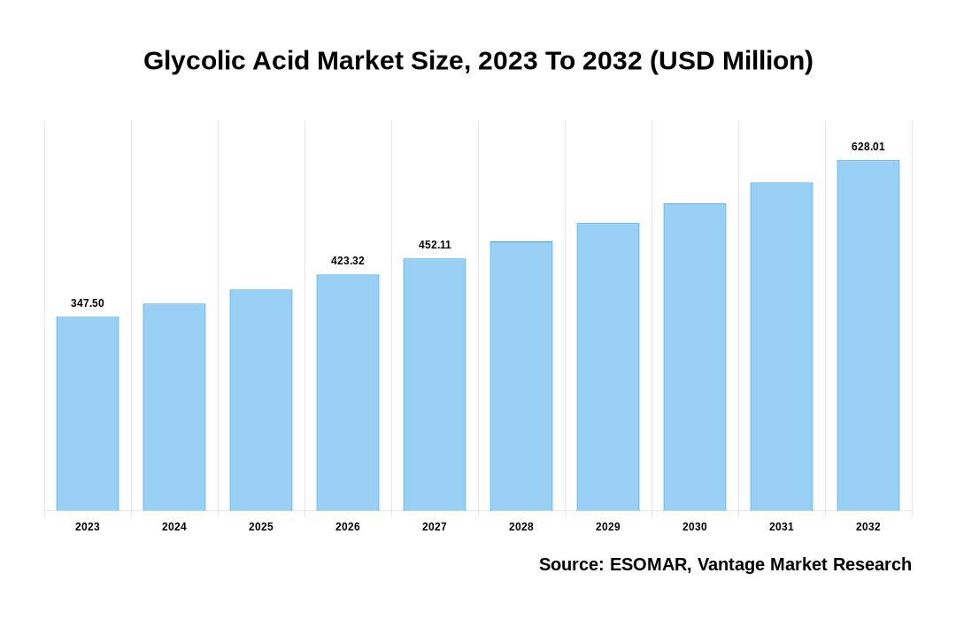 Glycolic Acid Market Share