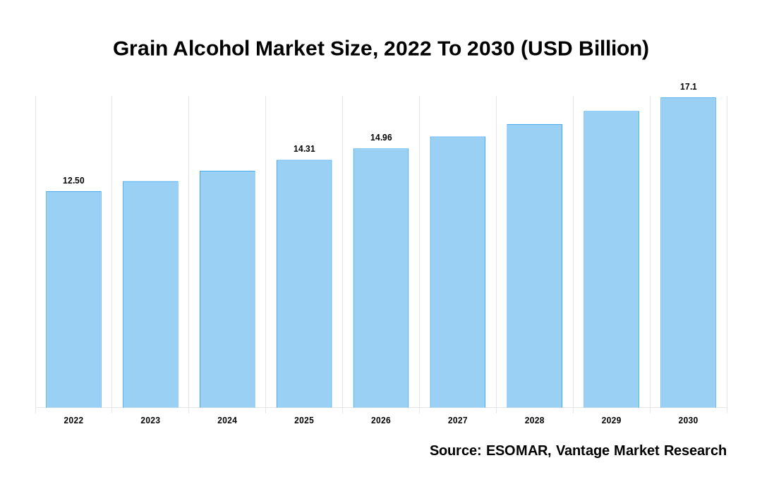 Grain Alcohol Market Share