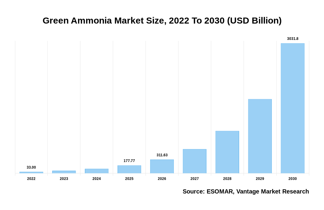 Green Ammonia Market Share