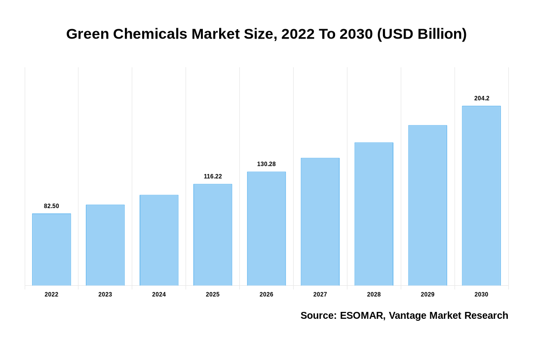 Green Chemicals Market Share