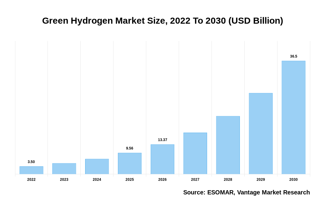 Green Hydrogen Market Share