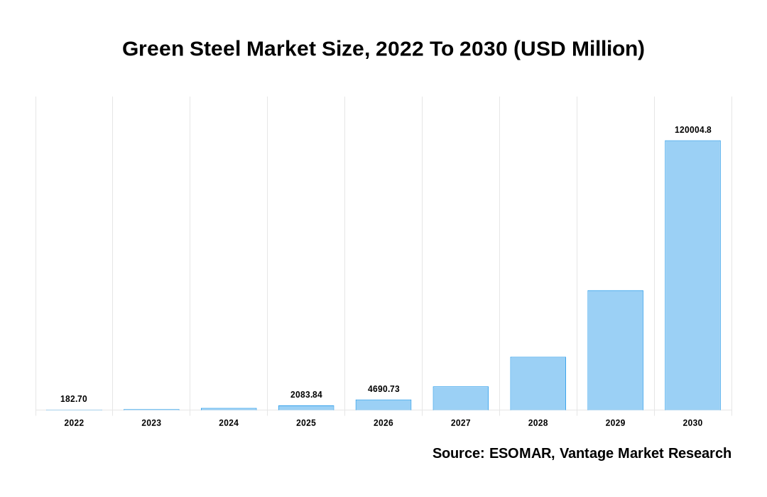 Green Steel Market Share