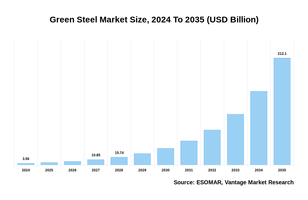 Green Steel Market Share