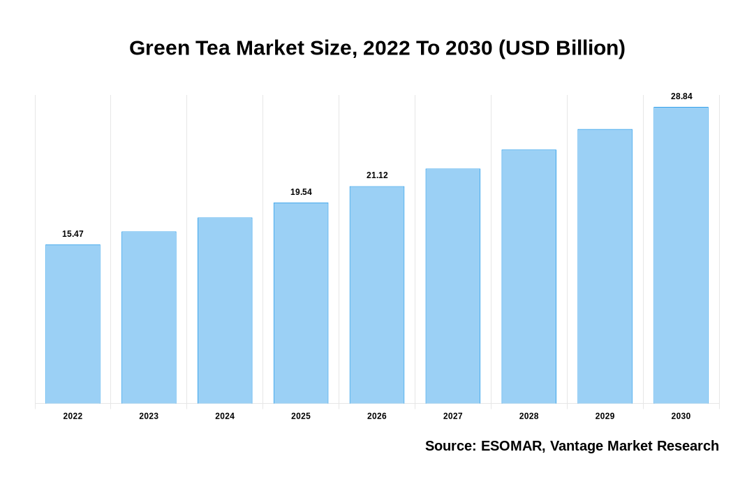 Green Tea Market Share