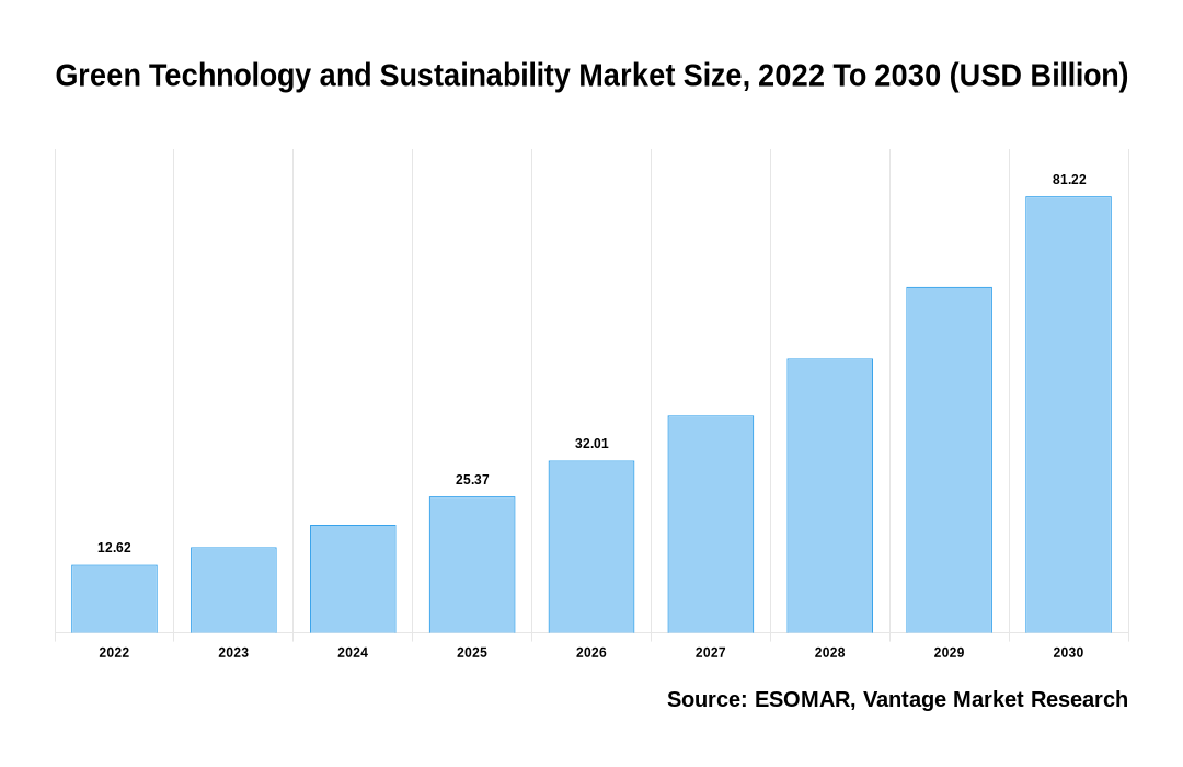 Green Technology and Sustainability Market Share