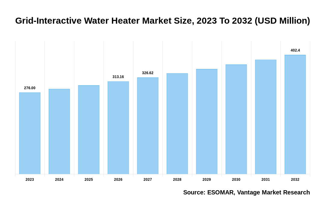 Grid-Interactive Water Heater Market Share