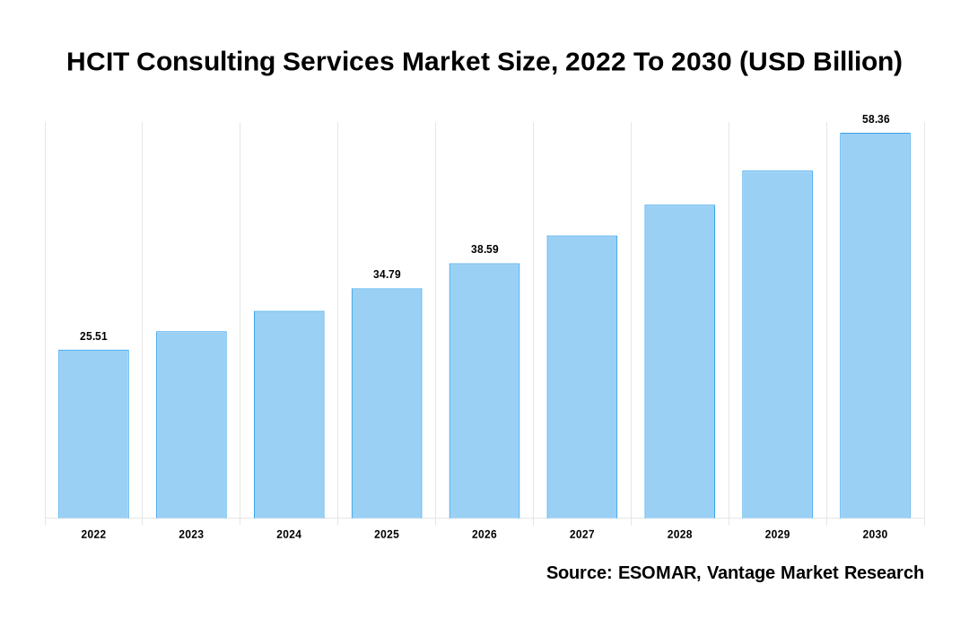 HCIT Consulting Services Market Share