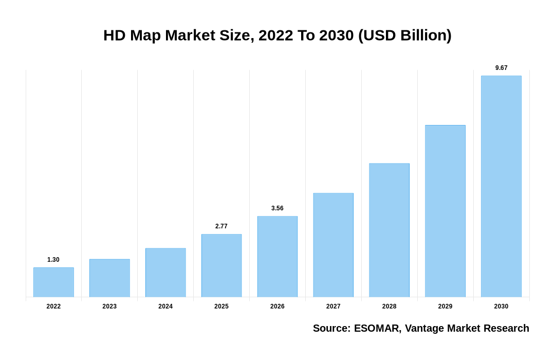 HD Map Market Share