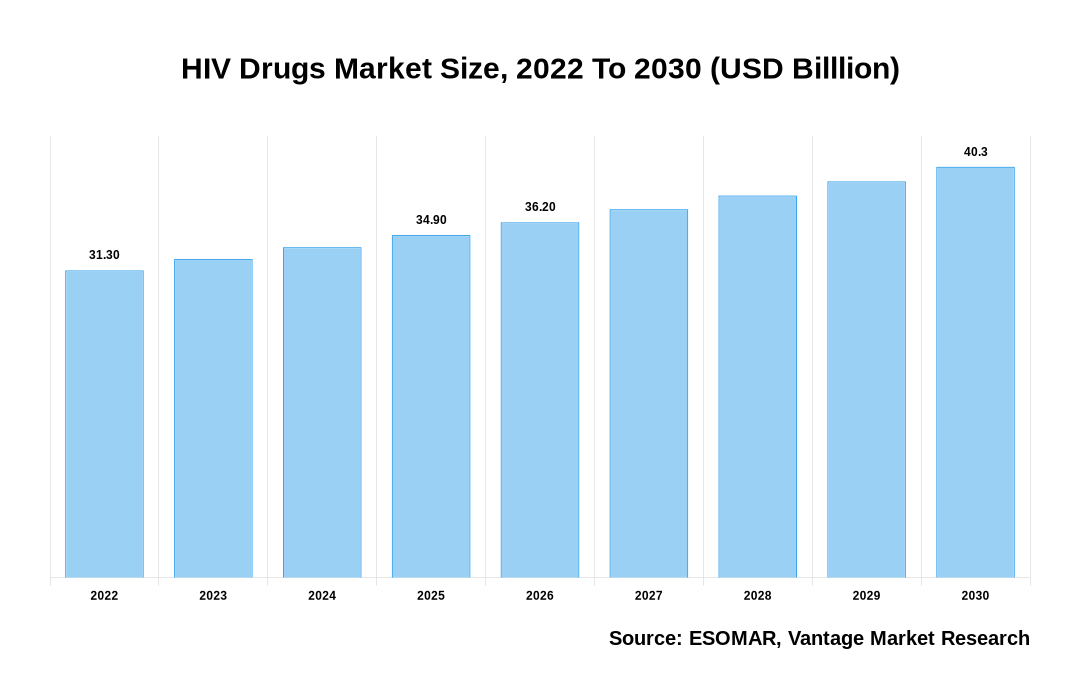 HIV Drugs Market Share