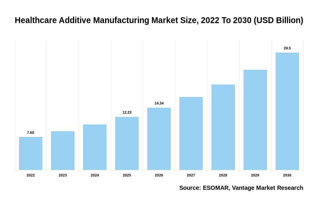 Healthcare Additive Manufacturing Market Share