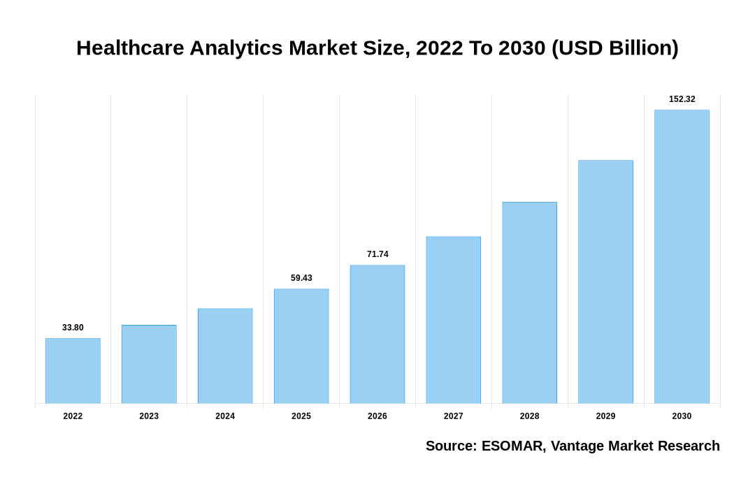 Healthcare Analytics Market Share