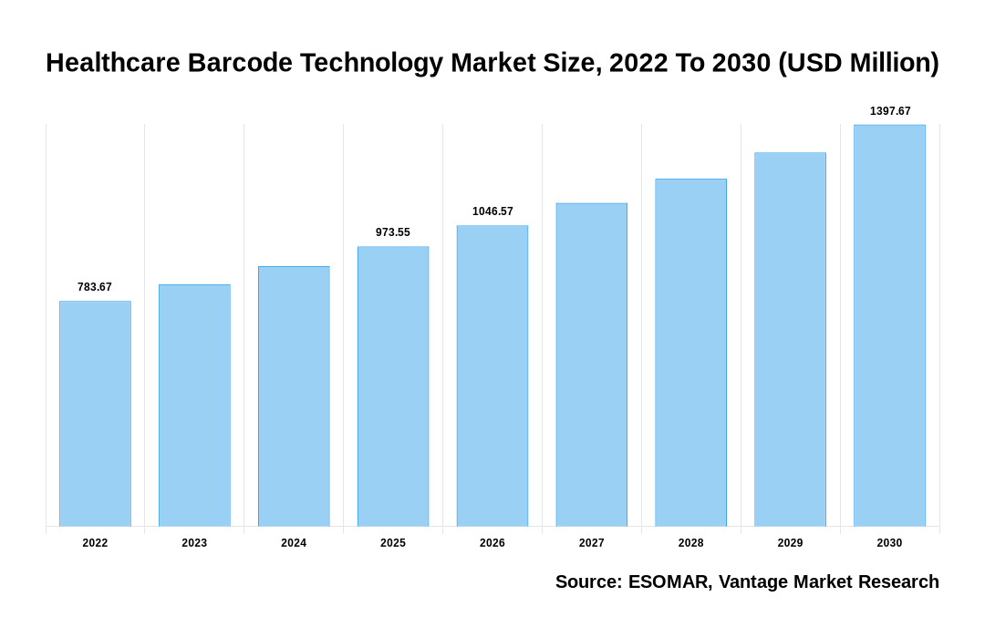 Healthcare Barcode Technology Market Share