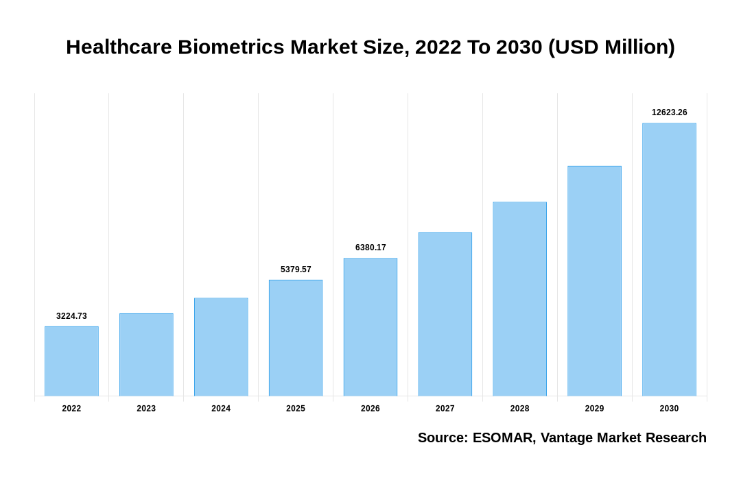 Healthcare Biometrics Market Share