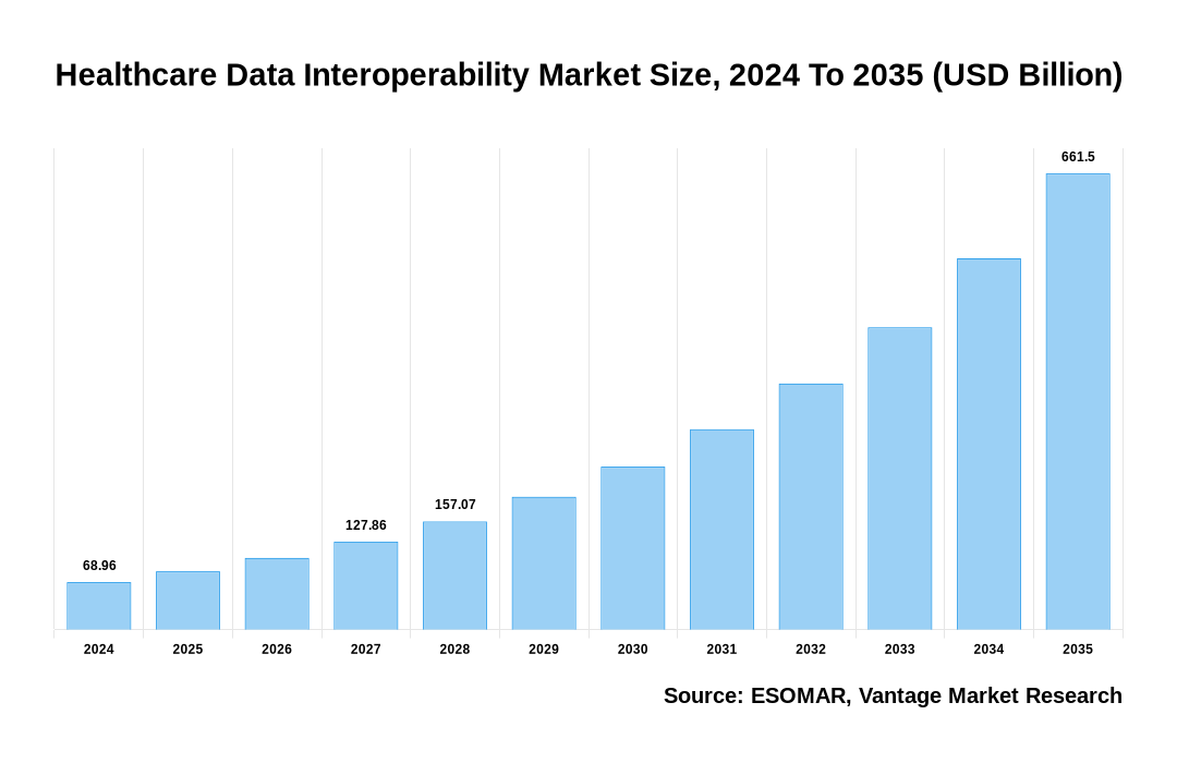 Healthcare Data Interoperability Market Share