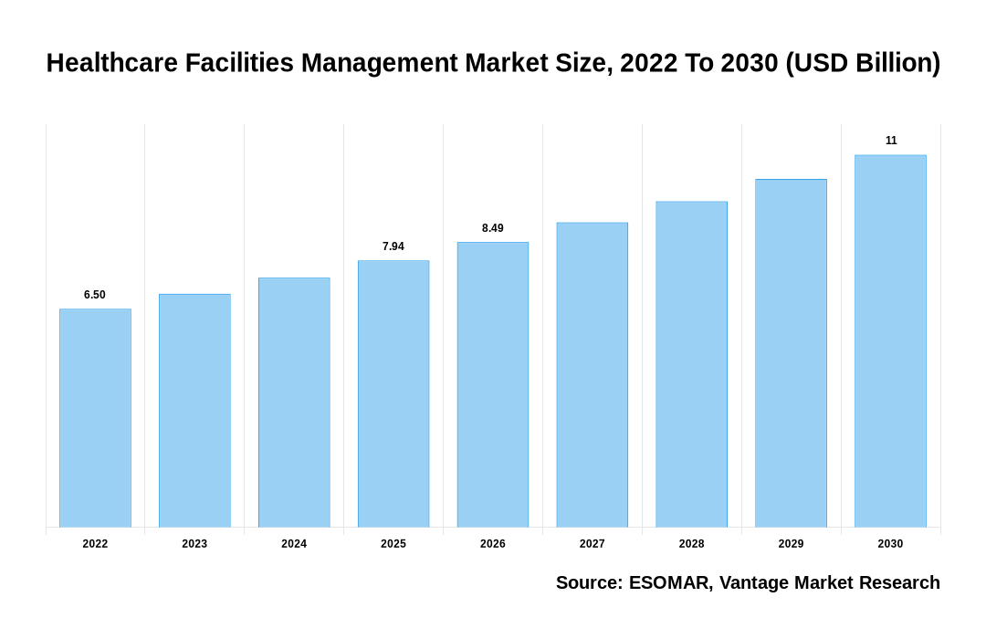 Healthcare Facilities Management Market Share