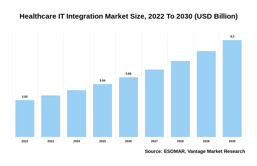 Healthcare IT Integration Market Share