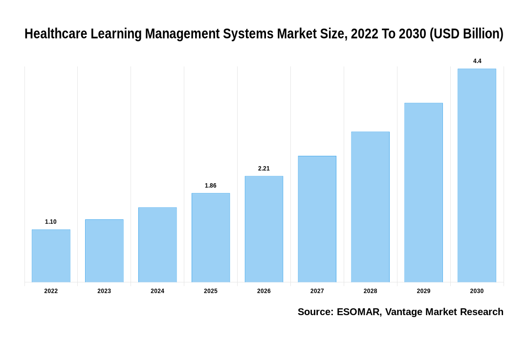Healthcare Learning Management Systems Market Share