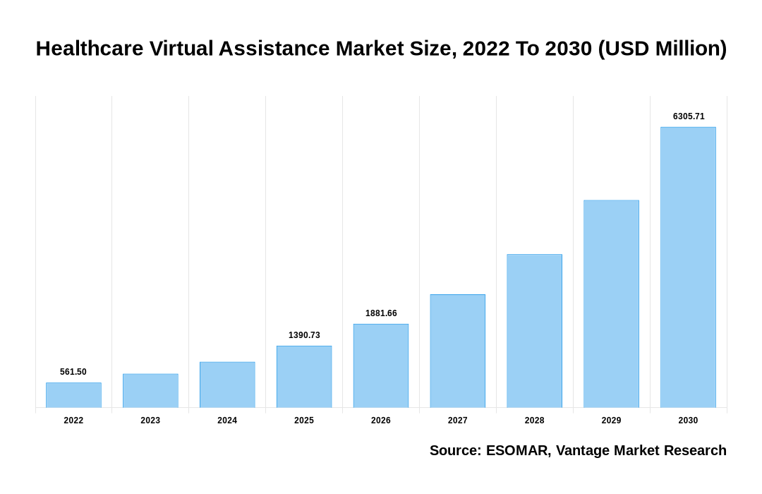 Healthcare Virtual Assistance Market Share