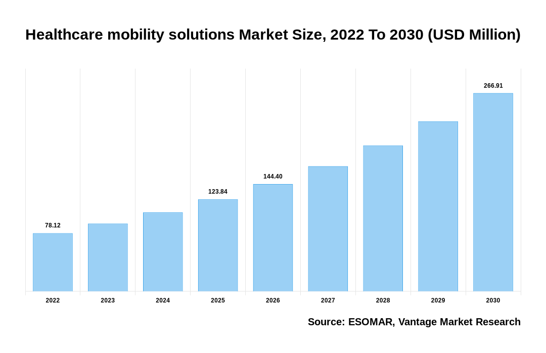 Healthcare mobility solutions Market Share