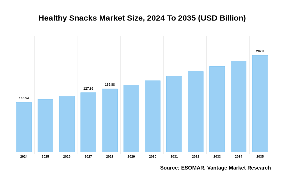 Healthy Snacks Market Share