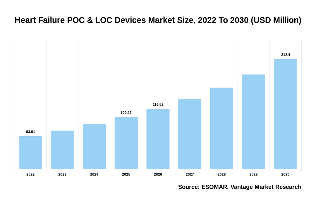 Heart Failure POC & LOC Devices Market Share