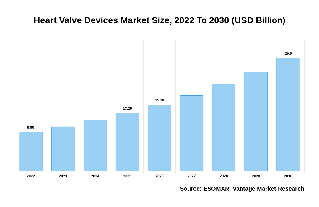 Heart Valve Devices Market Share