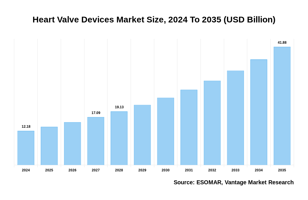 Heart Valve Devices Market Share