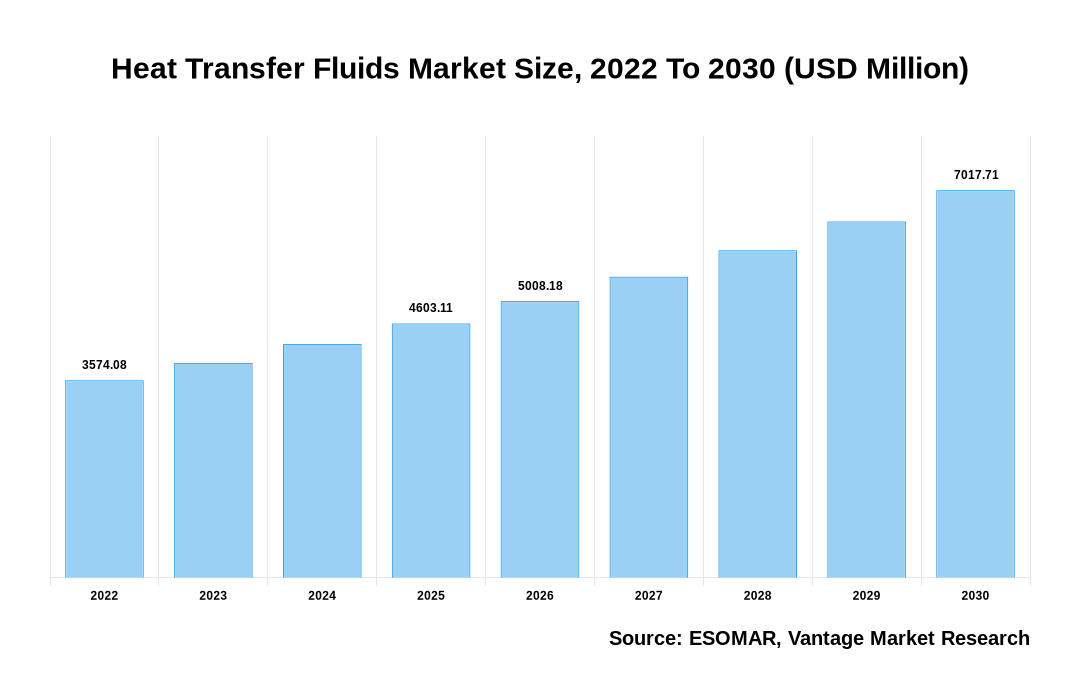 Heat Transfer Fluids Market Share