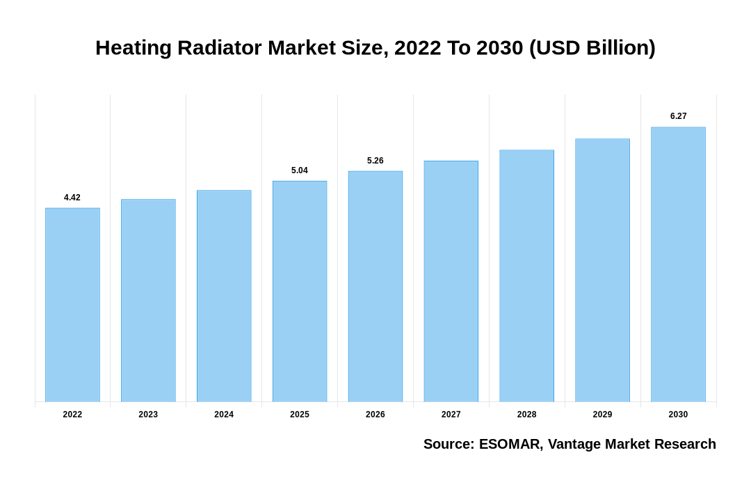 Heating Radiator Market Share