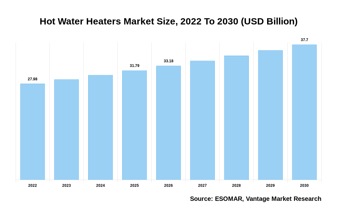 Hot Water Heaters Market Share