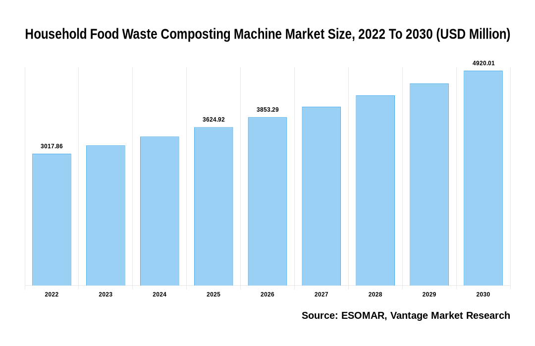 Household Food Waste Composting Machine Market Share