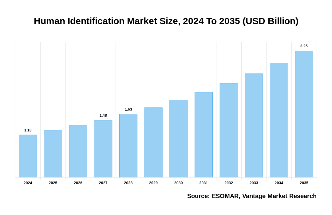 Human Identification Market Share