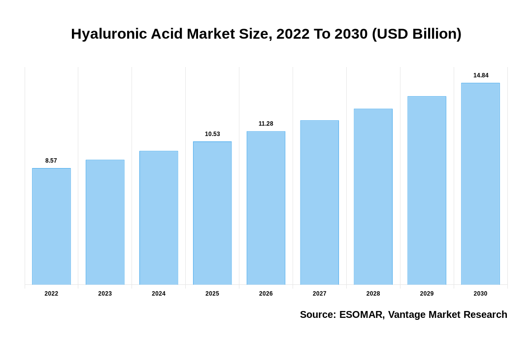 Hyaluronic Acid Market Share