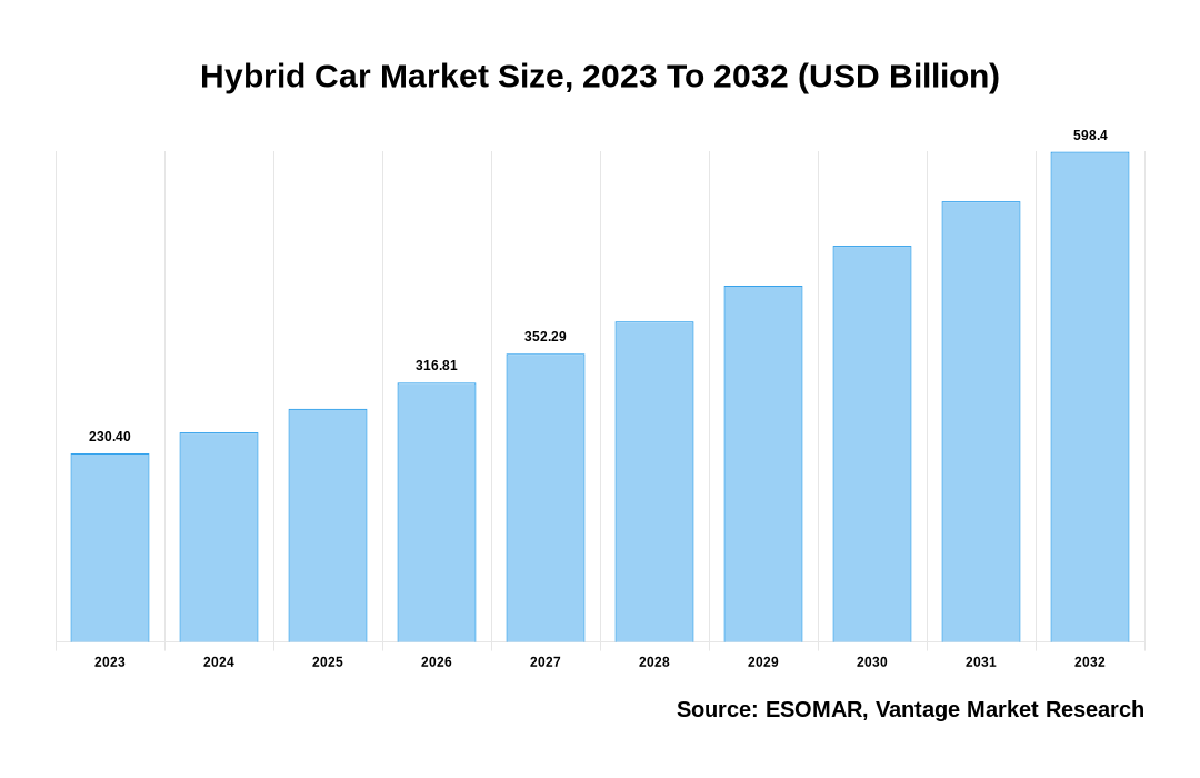 Hybrid Car Market Share