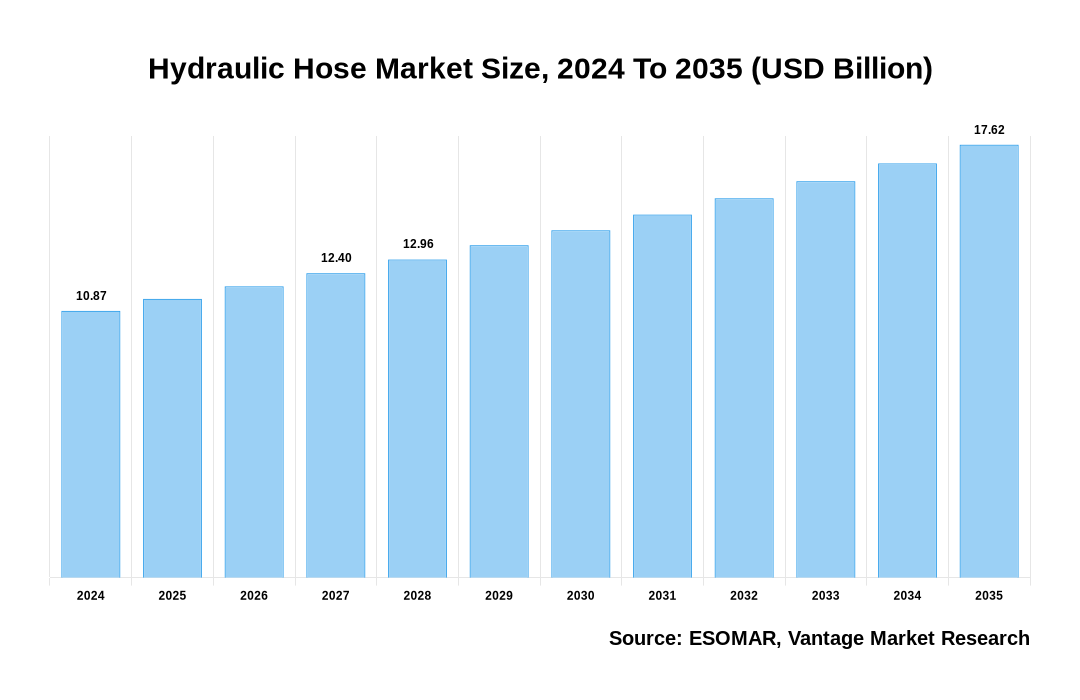 Hydraulic Hose Market Share