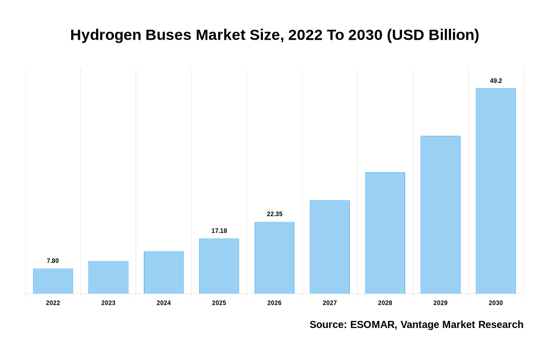 Hydrogen Buses Market Share
