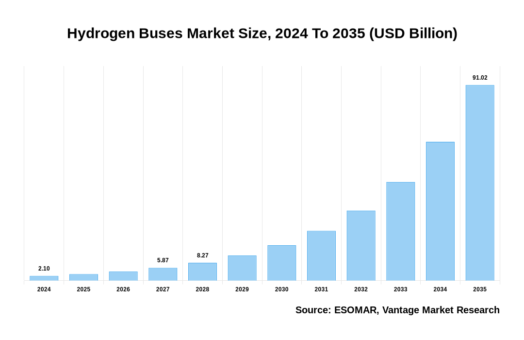 Hydrogen Buses Market Share