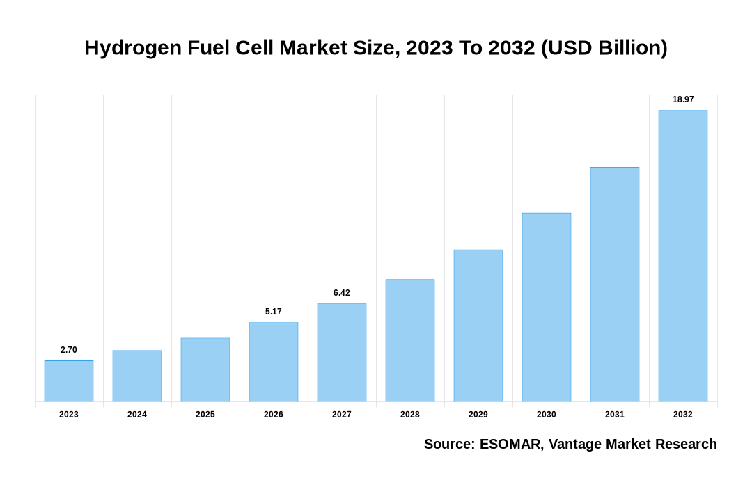 Hydrogen Fuel Cell Market Share
