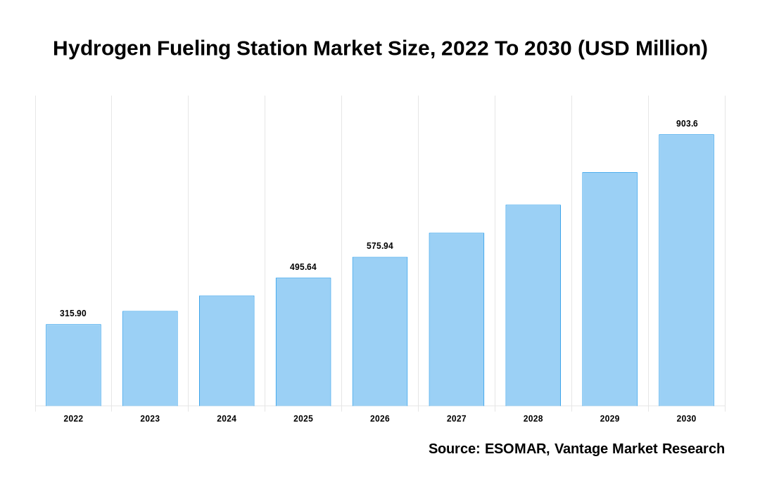 Hydrogen Fueling Station Market Share
